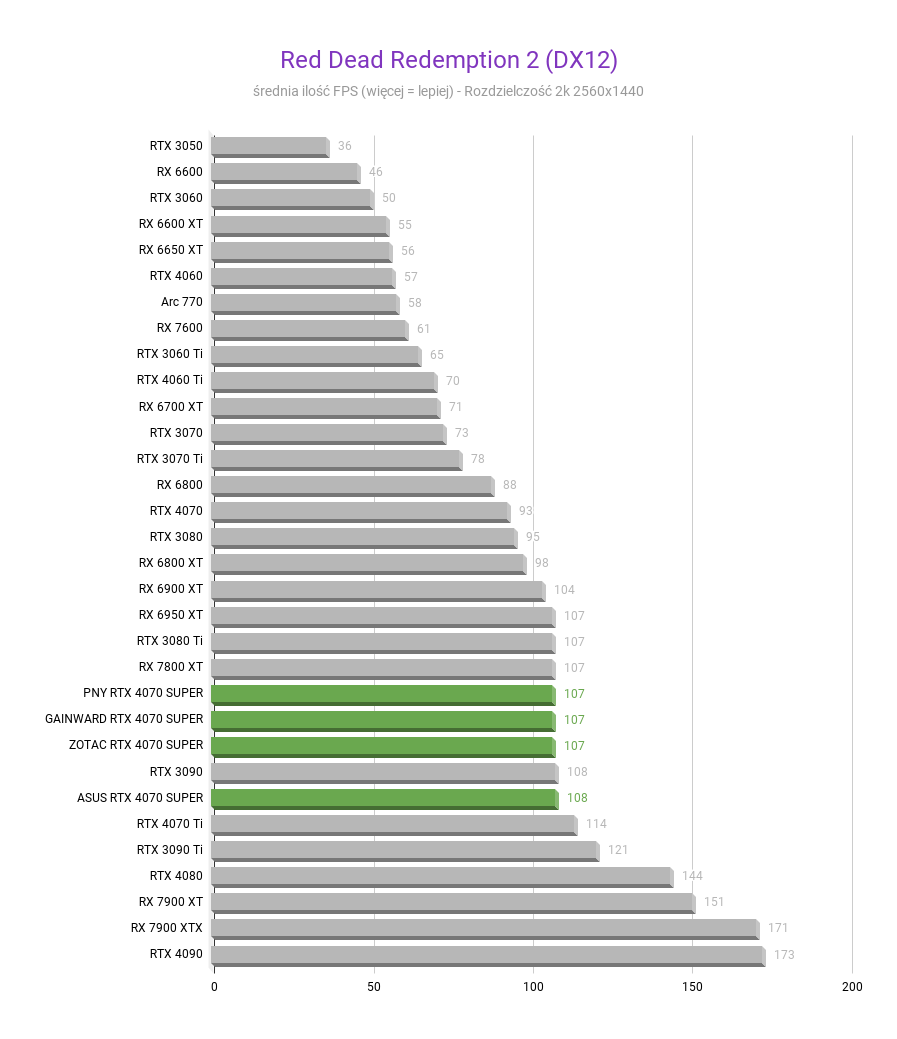 NVIDIA GeForce RTX 4070 SUPER 12 GB – Recenzja, test Red Dead Redemption 2 DX12 NVIDIA GeForce RTX 4070 SUPER test w rozdzielczosci 2560x1440 1