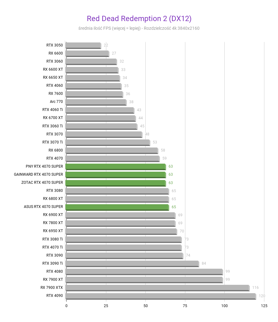 NVIDIA GeForce RTX 4070 SUPER 12 GB – Recenzja, test Red Dead Redemption 2 DX12 NVIDIA GeForce RTX 4070 SUPER test w rozdzielczosci 3840x2160 1