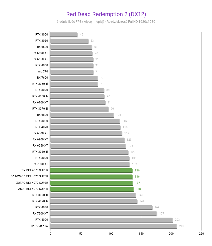 NVIDIA GeForce RTX 4070 SUPER 12 GB – Recenzja, test Red Dead Redemption 2 DX12 NVIDIA GeForce RTX 4070 SUPER test w rozdzielczosci fullhd 1920x1080 1