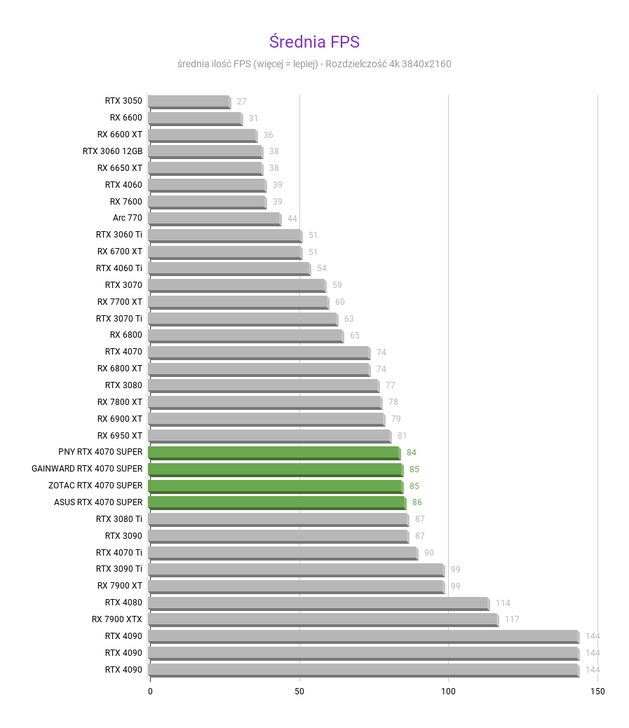 NVIDIA GeForce RTX 4070 SUPER 12 GB – Recenzja, test SREDNIA FPS NVIDIA GeForce RTX 4070 SUPER test w rozdzielczosci 3840x2160 1