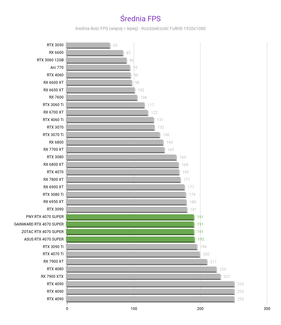 NVIDIA GeForce RTX 4070 SUPER 12 GB – Recenzja, test SREDNIA FPS NVIDIA GeForce RTX 4070 SUPER test w rozdzielczosci fullhd 1920x1080 1