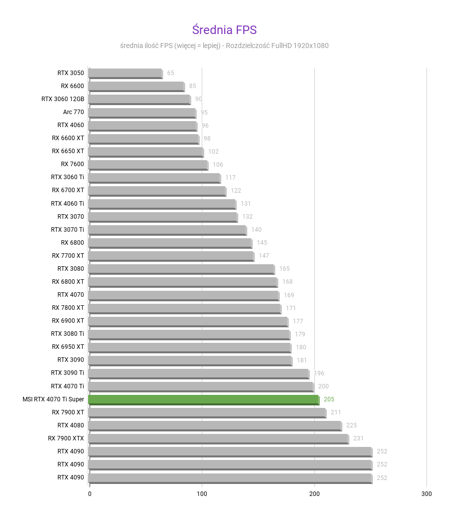 MSI GeForce RTX 4070 Ti Super Ventus 3X - Test wydajności Srednia FPS MSI GeForce RTX 4070 Ti Super Ventus 3X test wydajnosci w rozdzielczosci 1920x1080 1
