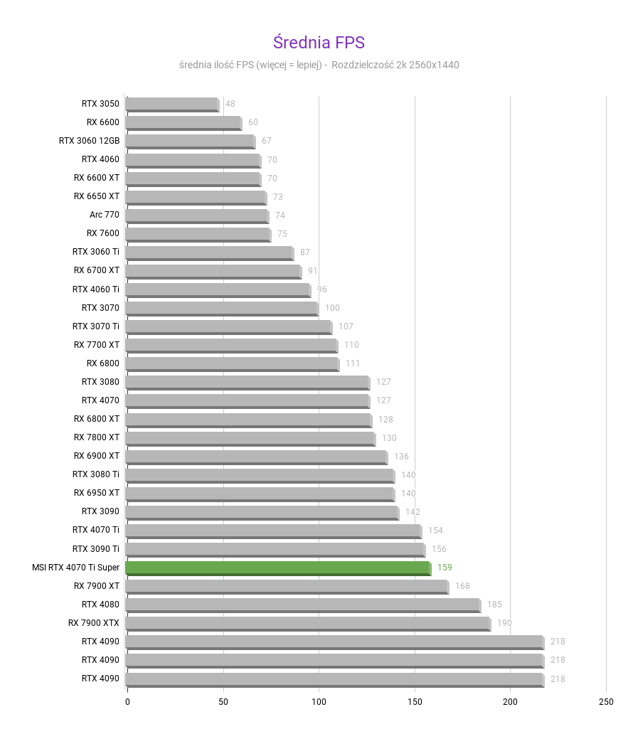 MSI GeForce RTX 4070 Ti Super Ventus 3X - Test wydajności Srednia FPS MSI GeForce RTX 4070 Ti Super Ventus 3X test wydajnosci w rozdzielczosci 2560x1440 1