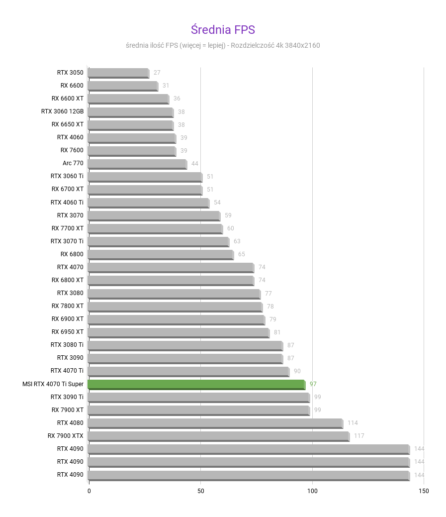 MSI GeForce RTX 4070 Ti Super Ventus 3X - Test wydajności Srednia FPS MSI GeForce RTX 4070 Ti Super Ventus 3X test wydajnosci w rozdzielczosci 3840x2160 1