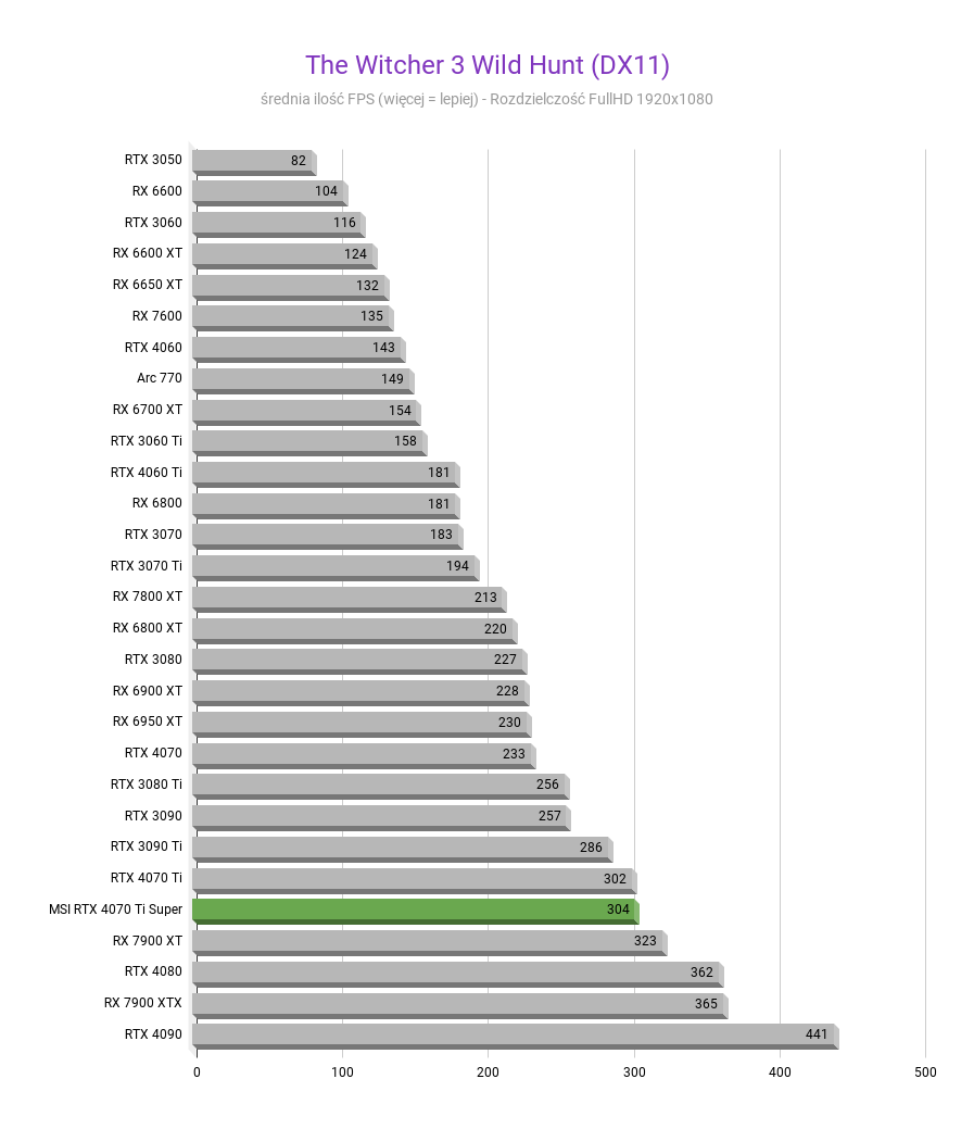 MSI GeForce RTX 4070 Ti Super Ventus 3X - Test wydajności The Witcher 3 Wild Hunt DX11 MSI GeForce RTX 4070 Ti Super Ventus 3X test wydajnosci w rozdzielczosci 1920x1080 1