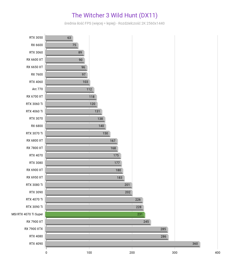 MSI GeForce RTX 4070 Ti Super Ventus 3X - Test wydajności The Witcher 3 Wild Hunt DX11 MSI GeForce RTX 4070 Ti Super Ventus 3X test wydajnosci w rozdzielczosci 2560x1440 1