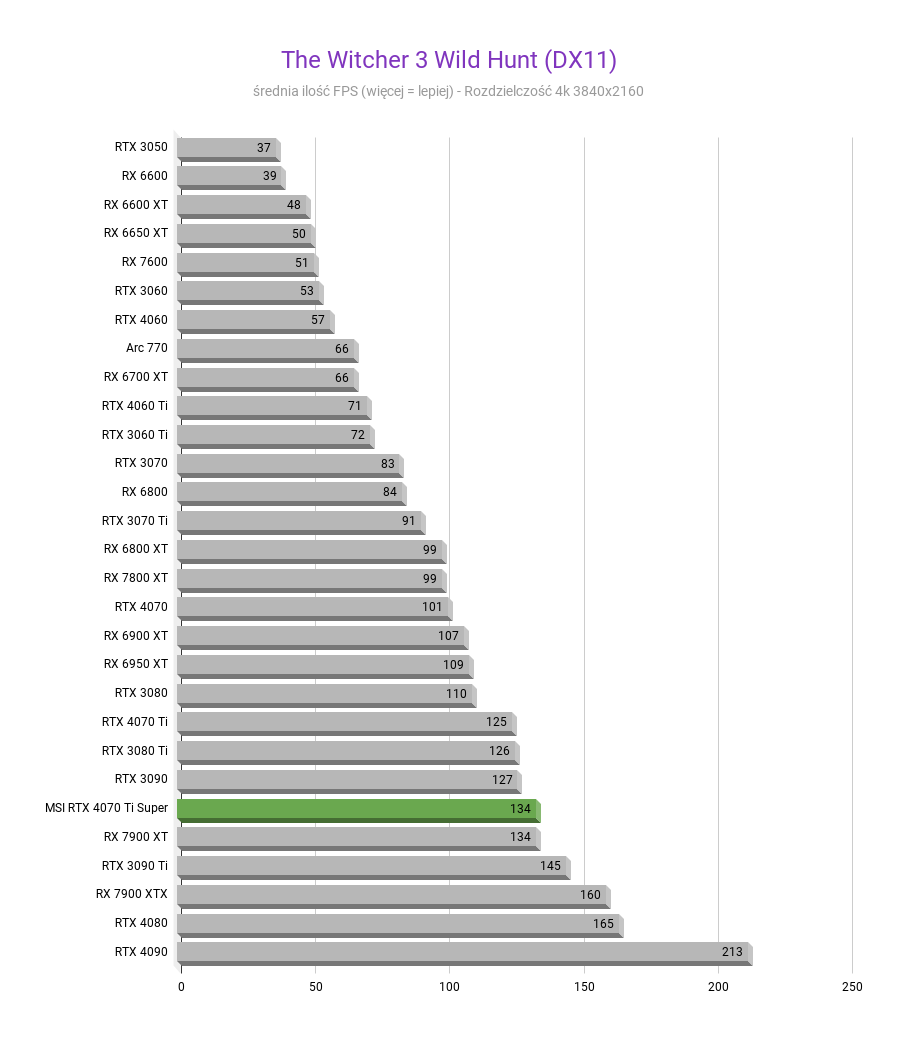 MSI GeForce RTX 4070 Ti Super Ventus 3X - Test wydajności The Witcher 3 Wild Hunt DX11 MSI GeForce RTX 4070 Ti Super Ventus 3X test wydajnosci w rozdzielczosci 3840x2160 1