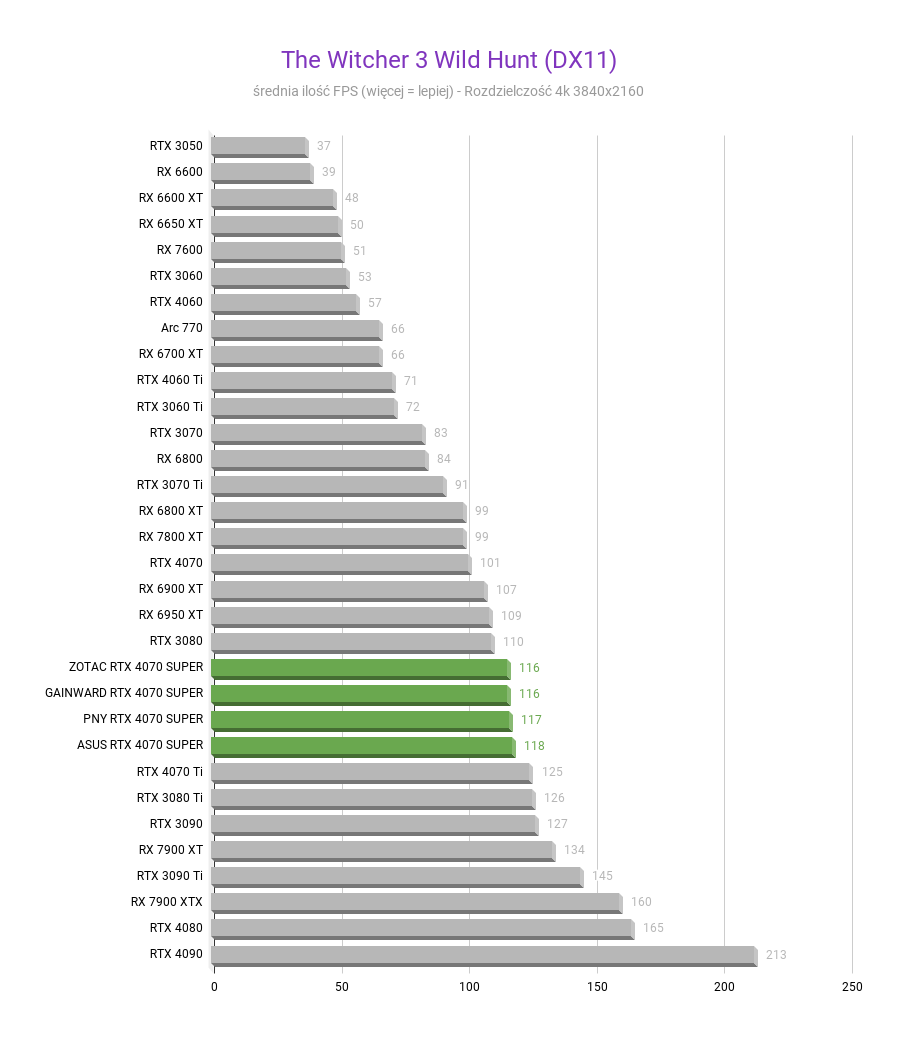 NVIDIA GeForce RTX 4070 SUPER 12 GB – Recenzja, test The Witcher 3 Wild Hunt DX11 NVIDIA GeForce RTX 4070 SUPER test w rozdzielczosci 3840x2160 1