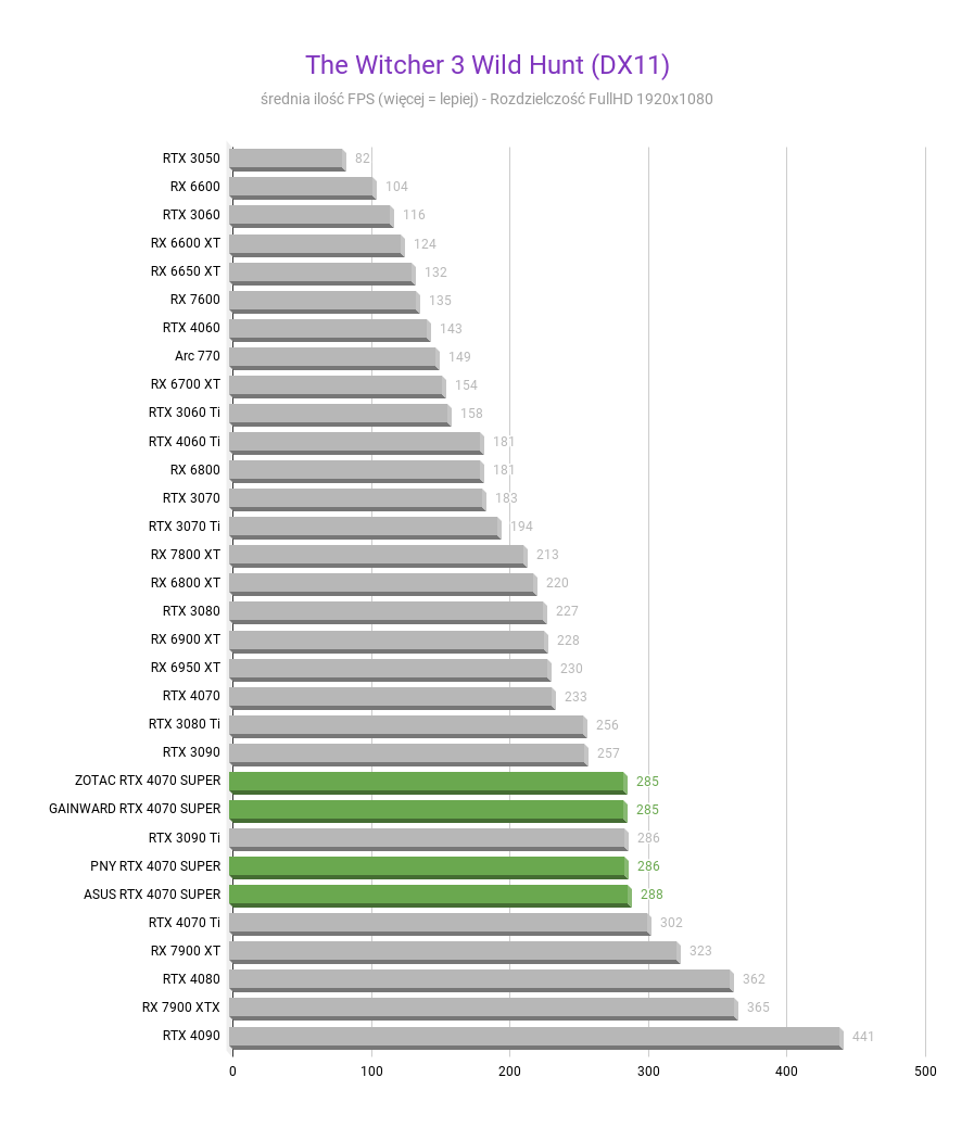 NVIDIA GeForce RTX 4070 SUPER 12 GB – Recenzja, test The Witcher 3 Wild Hunt DX11 NVIDIA GeForce RTX 4070 SUPER test w rozdzielczosci fullhd 1920x1080 1