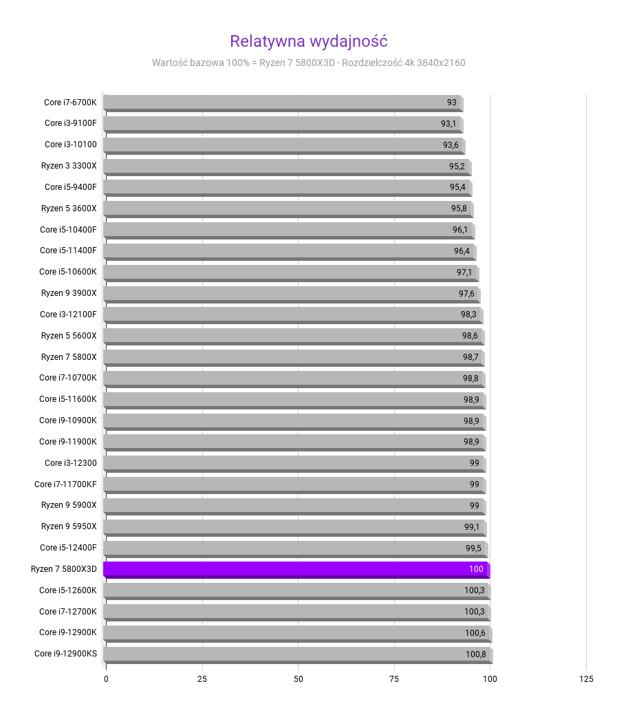 AMD Ryzen 7 5800X3D: Cena, testy, porównania AMD Ryzen 7 5800X3D: Cena, testy, porównania amd ryzen 5800x3d recenzja rewolucyjnego procesora porownanie relatywna wydajnosc rozdzielczosc 4K