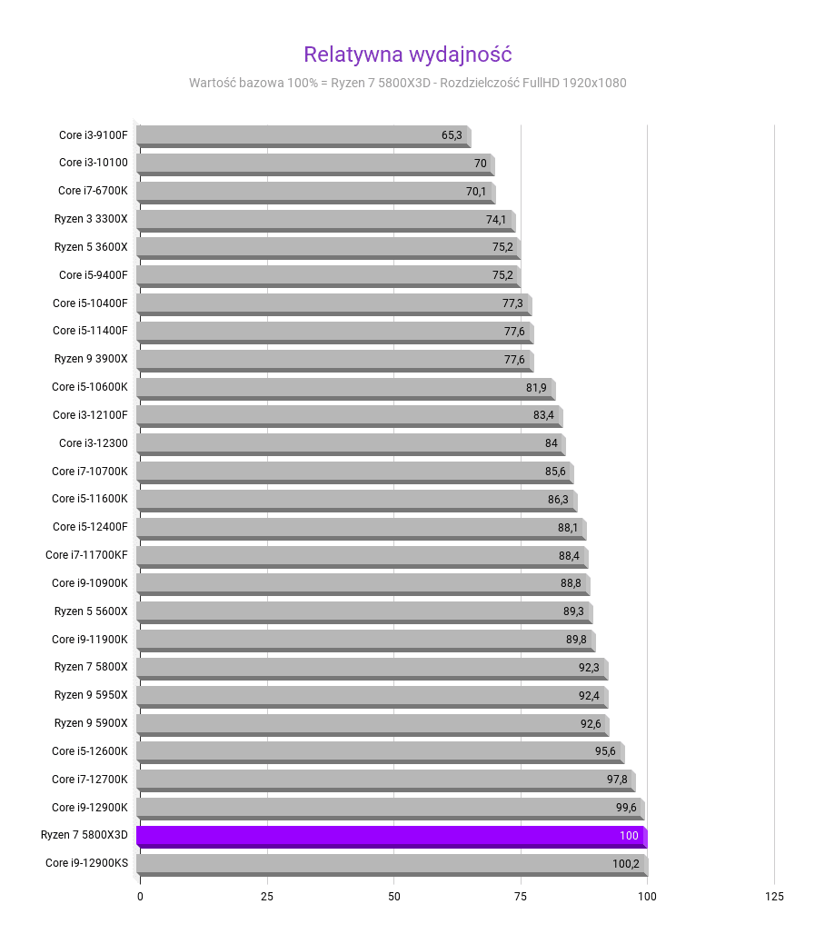 AMD Ryzen 7 5800X3D: Cena, testy, porównania AMD Ryzen 7 5800X3D: Cena, testy, porównania amd ryzen 5800x3d recenzja rewolucyjnego procesora porownanie relatywna wydajnosc rozdzielczosc FULLHD