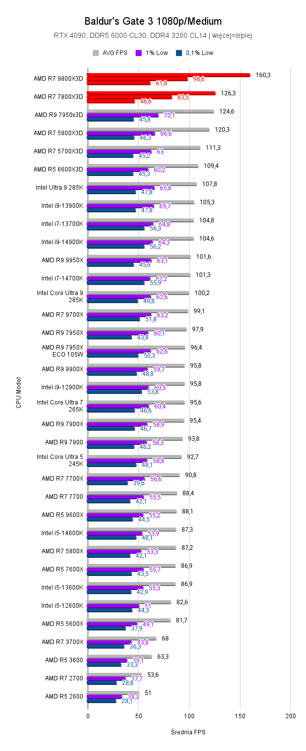 7800X3D vs 9800X3D 7800X3D vs 9800X3D 7800x3d vs 9800x3d porownanie procesorow AMD Ryzen z pamiecia X3D testy wydajnosci Baldurs Gate 3 1080p Medium