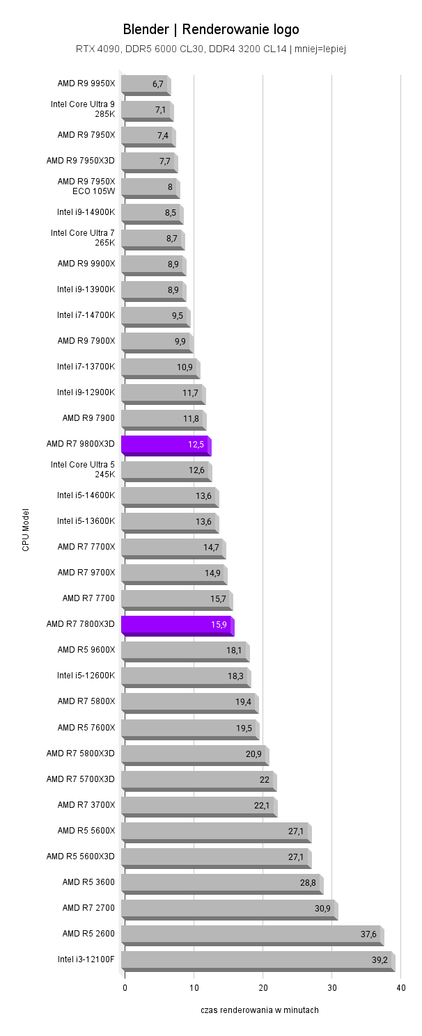 7800X3D vs 9800X3D 7800X3D vs 9800X3D 7800x3d vs 9800x3d porownanie procesorow AMD Ryzen z pamiecia X3D testy wydajnosci Blender Renderowanie logo