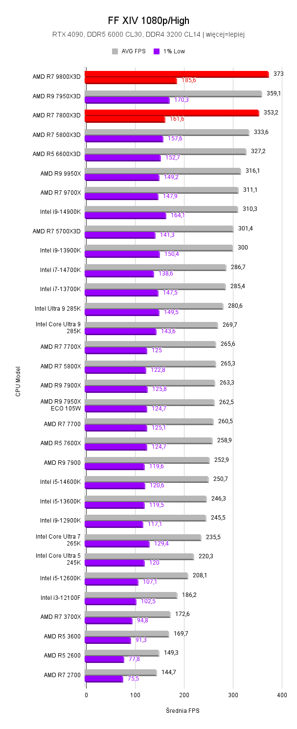 7800X3D vs 9800X3D 7800X3D vs 9800X3D 7800x3d vs 9800x3d porownanie procesorow AMD Ryzen z pamiecia X3D testy wydajnosci FF XIV 1080p High