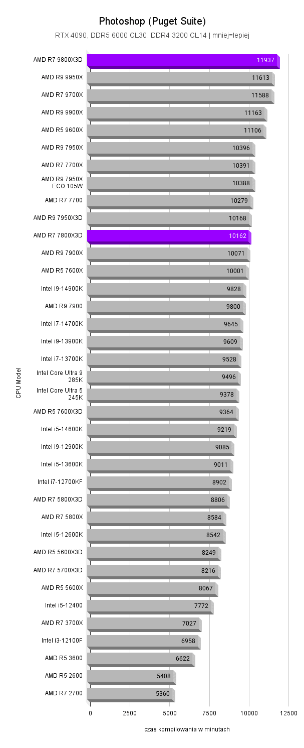 7800X3D vs 9800X3D 7800X3D vs 9800X3D 7800x3d vs 9800x3d porownanie procesorow AMD Ryzen z pamiecia X3D testy wydajnosci Photoshop Puget Suite