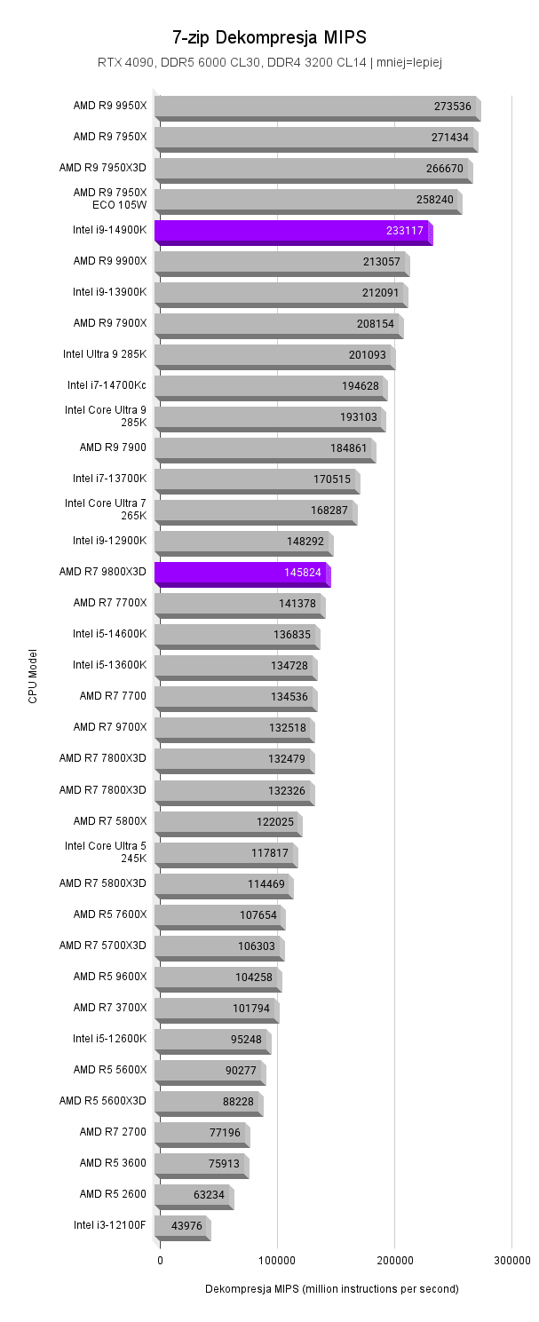 9800X3D vs i9-14900K 9800X3D vs i9-14900K AMD Ryzen 7 9800X3D vs Intel Core i9 14900K 7 zip Dekompresja MIPS
