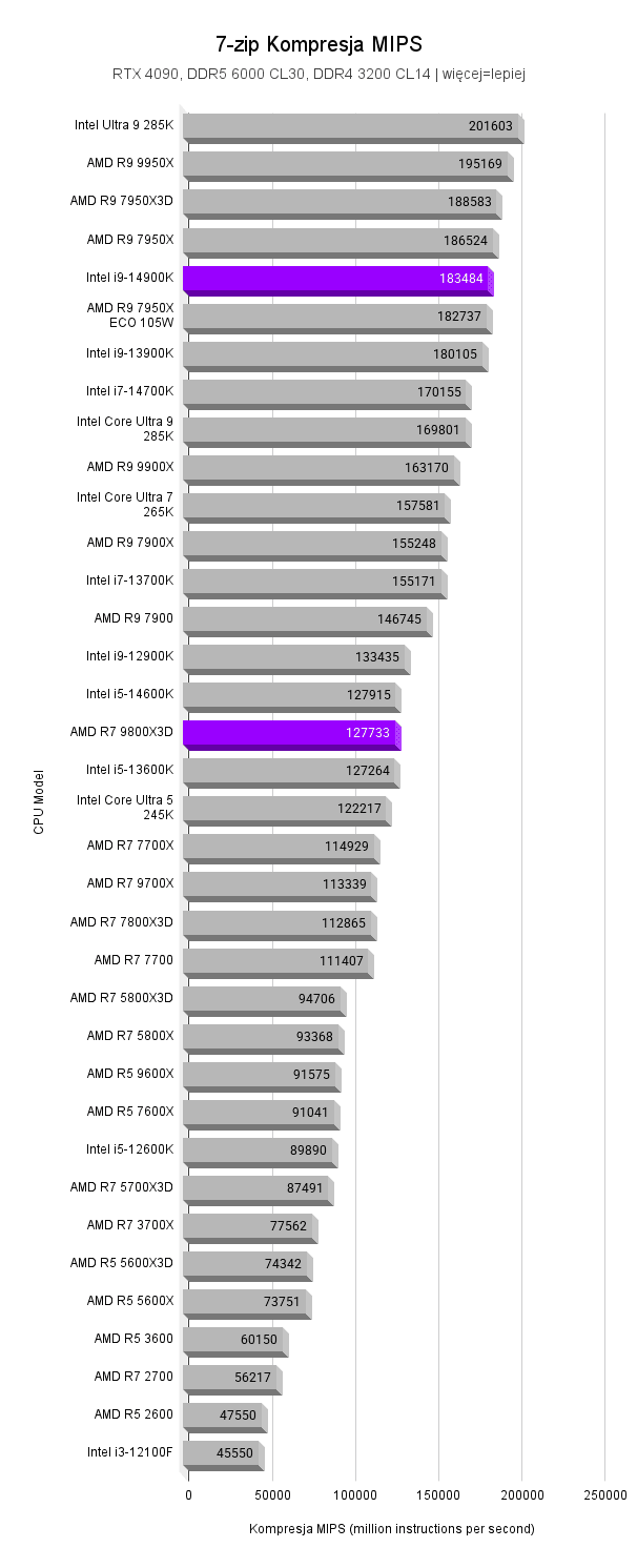 9800X3D vs i9-14900K 9800X3D vs i9-14900K AMD Ryzen 7 9800X3D vs Intel Core i9 14900K 7 zip kompresja MIPS