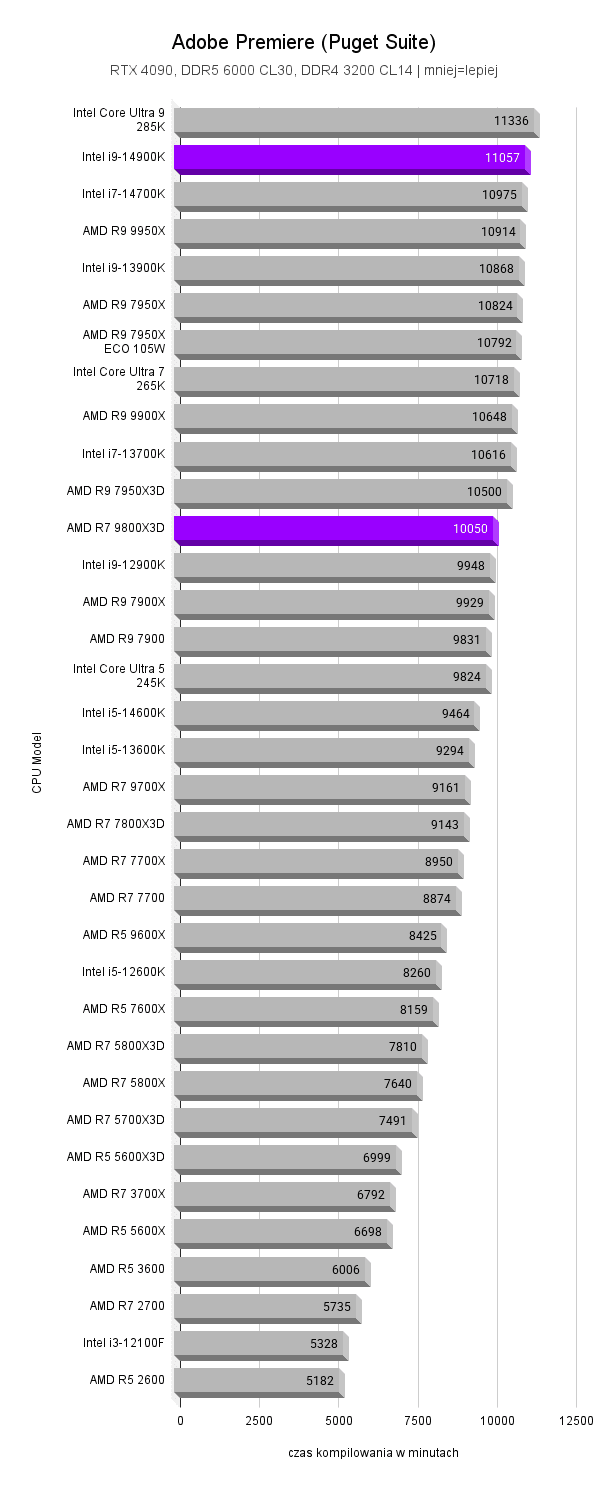 9800X3D vs i9-14900K 9800X3D vs i9-14900K AMD Ryzen 7 9800X3D vs Intel Core i9 14900K Adobe Premiere Puget Suite