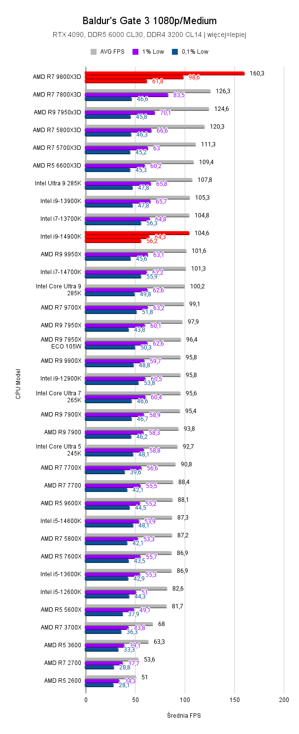 9800X3D vs i9-14900K 9800X3D vs i9-14900K AMD Ryzen 7 9800X3D vs Intel Core i9 14900K Baldurs Gate 3 1080p Medium