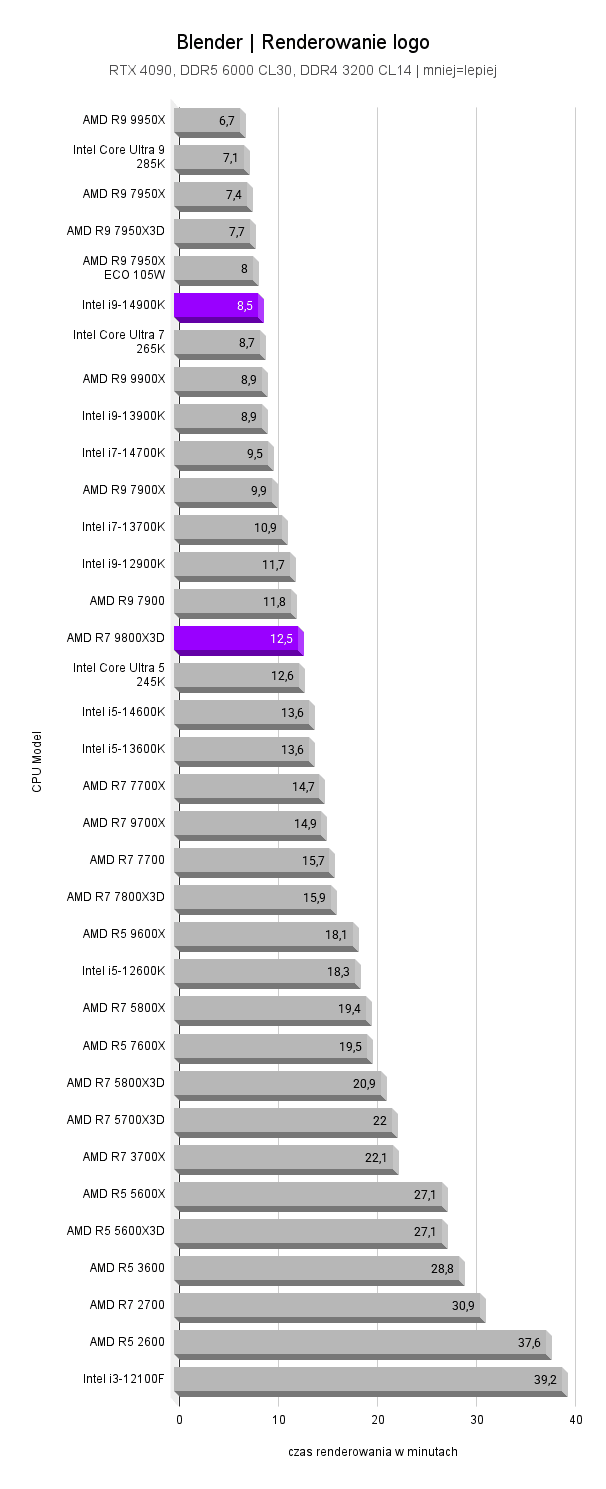 9800X3D vs i9-14900K 9800X3D vs i9-14900K AMD Ryzen 7 9800X3D vs Intel Core i9 14900K Blender Renderowanie logo