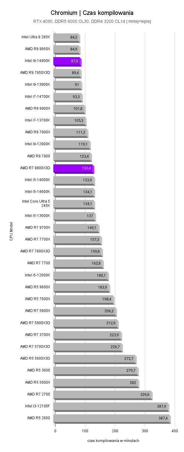 9800X3D vs i9-14900K 9800X3D vs i9-14900K AMD Ryzen 7 9800X3D vs Intel Core i9 14900K Chromium Czas kompilowania 1