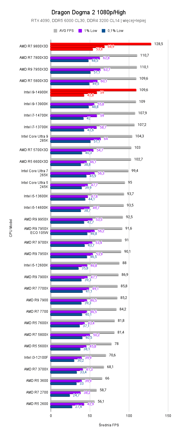 9800X3D vs i9-14900K 9800X3D vs i9-14900K AMD Ryzen 7 9800X3D vs Intel Core i9 14900K Dragon Dogma 2 1080p High