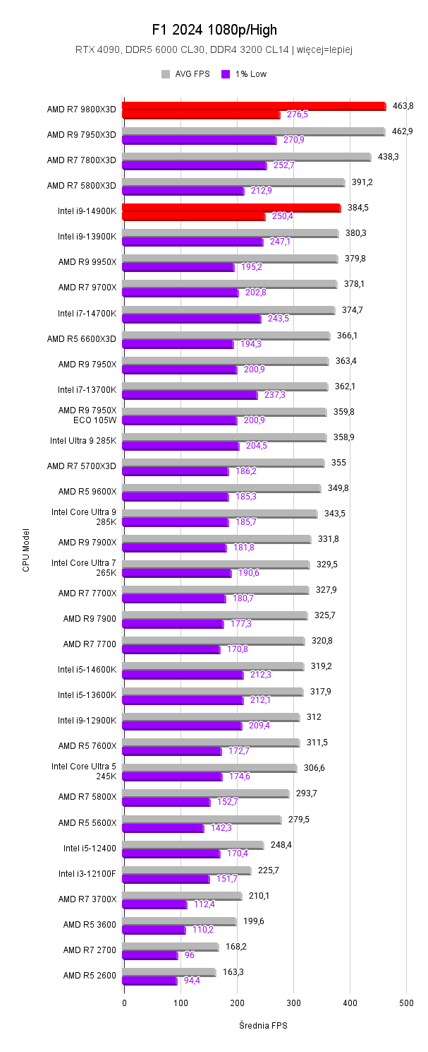 9800X3D vs i9-14900K 9800X3D vs i9-14900K AMD Ryzen 7 9800X3D vs Intel Core i9 14900K F1 2024 1080p High
