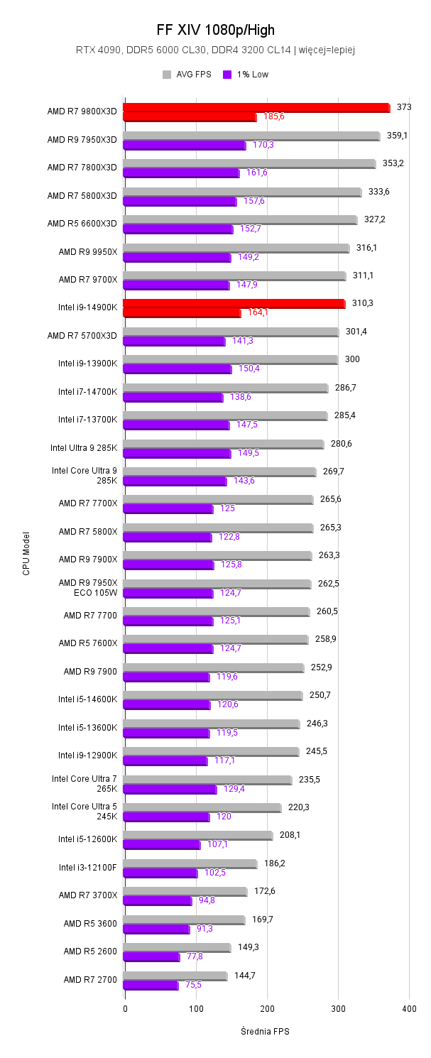 9800X3D vs i9-14900K 9800X3D vs i9-14900K AMD Ryzen 7 9800X3D vs Intel Core i9 14900K FF XIV 1080p High