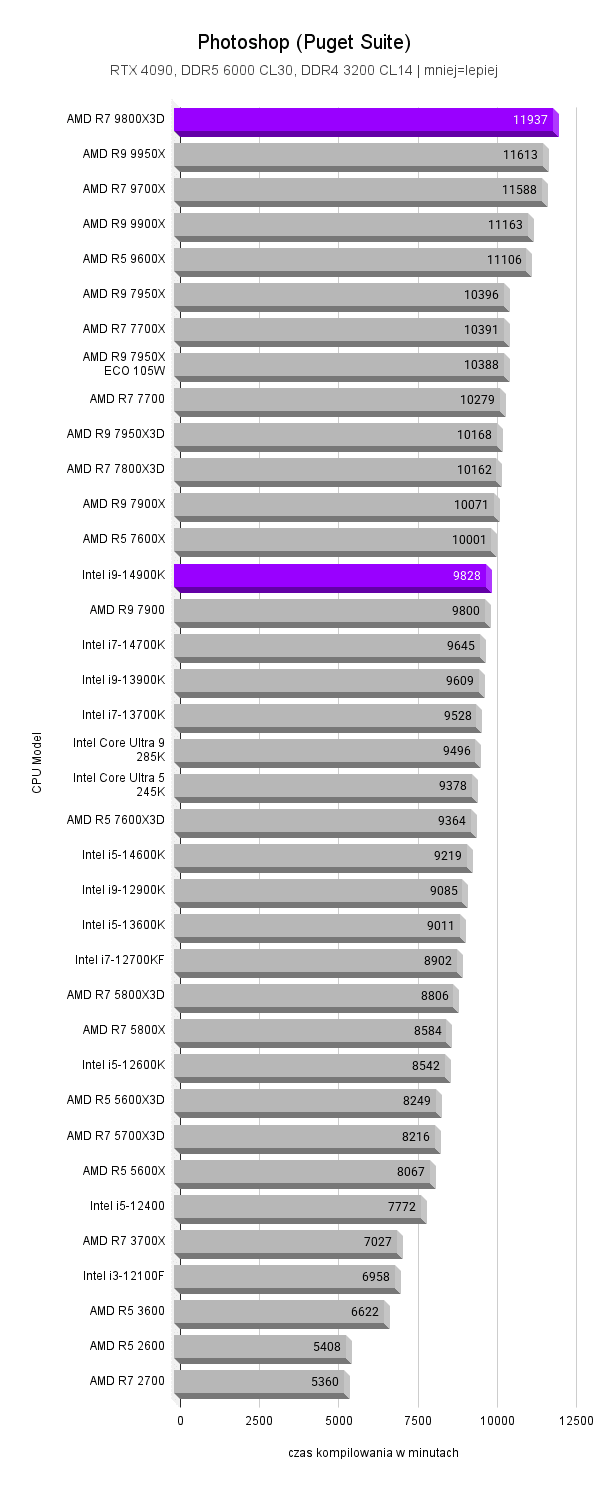 9800X3D vs i9-14900K 9800X3D vs i9-14900K AMD Ryzen 7 9800X3D vs Intel Core i9 14900K Photoshop Puget Suite