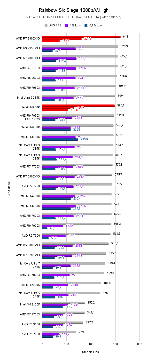 9800X3D vs i9-14900K 9800X3D vs i9-14900K AMD Ryzen 7 9800X3D vs Intel Core i9 14900K Rainbow Six Siege 1080p V.High