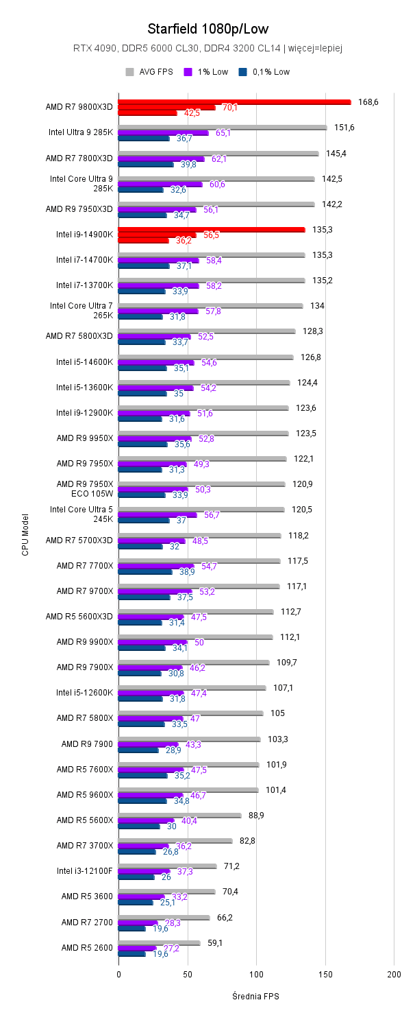 9800X3D vs i9-14900K 9800X3D vs i9-14900K AMD Ryzen 7 9800X3D vs Intel Core i9 14900K Starfield 1080p Low