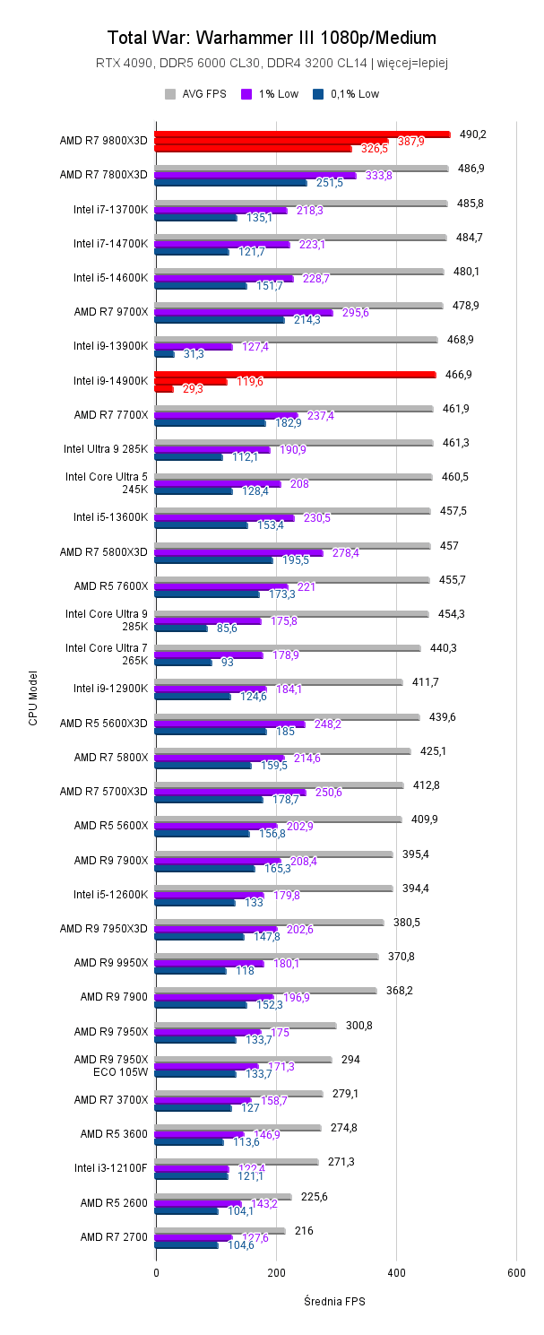 9800X3D vs i9-14900K 9800X3D vs i9-14900K AMD Ryzen 7 9800X3D vs Intel Core i9 14900K Total War Warhammer III 1080p Medium