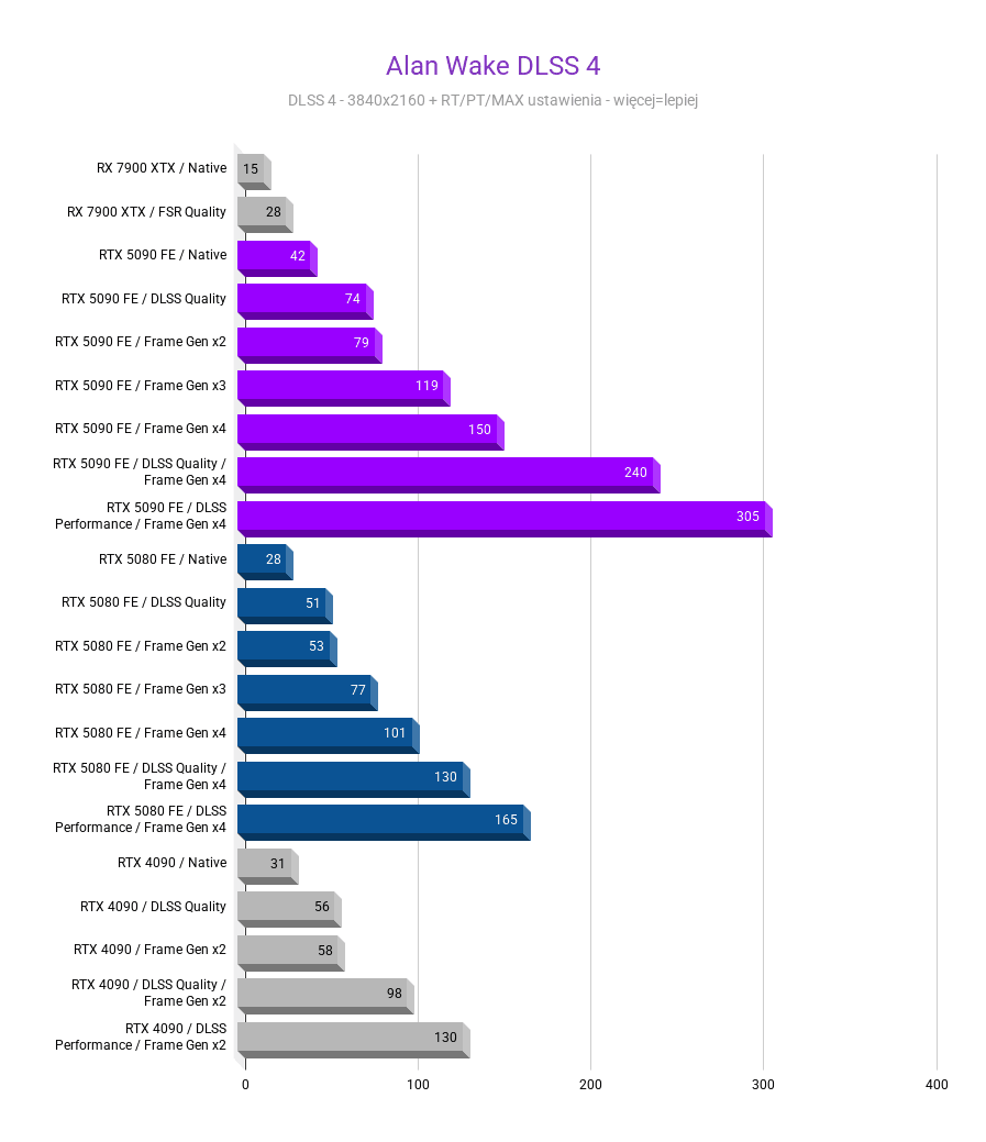 Nvidia GeForce RTX 5080 - test, cena Alan Wake DLSS 4 Srednia FPS nvidia rtx 5080 testy recenzje rozdzielczosc 3840x2160 przy uzyciu dlss 4