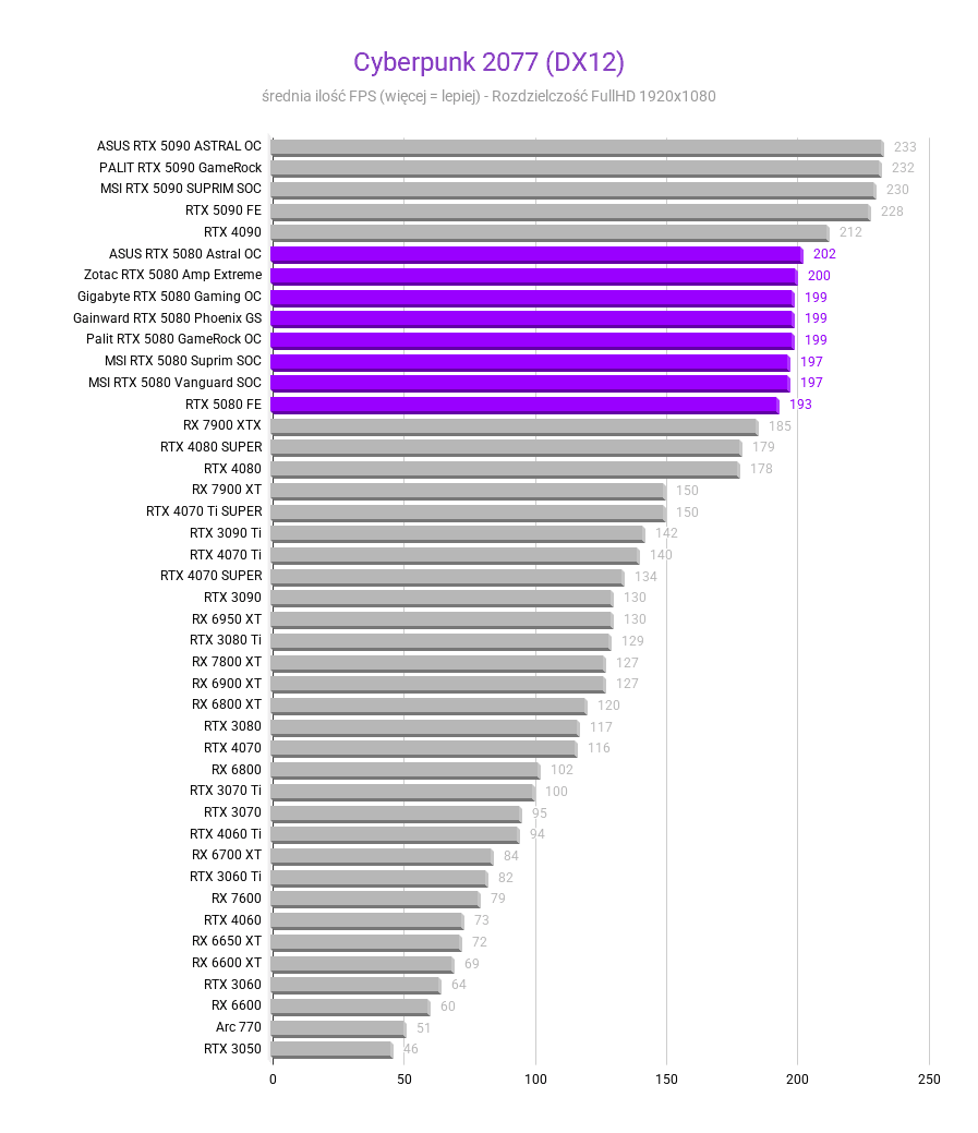 Nvidia GeForce RTX 5080 - test, cena Cyberpunk 2077 DX12 Srednia FPS nvidia rtx 5080 testy recenzje rozdzielczosc 1920x1080 1