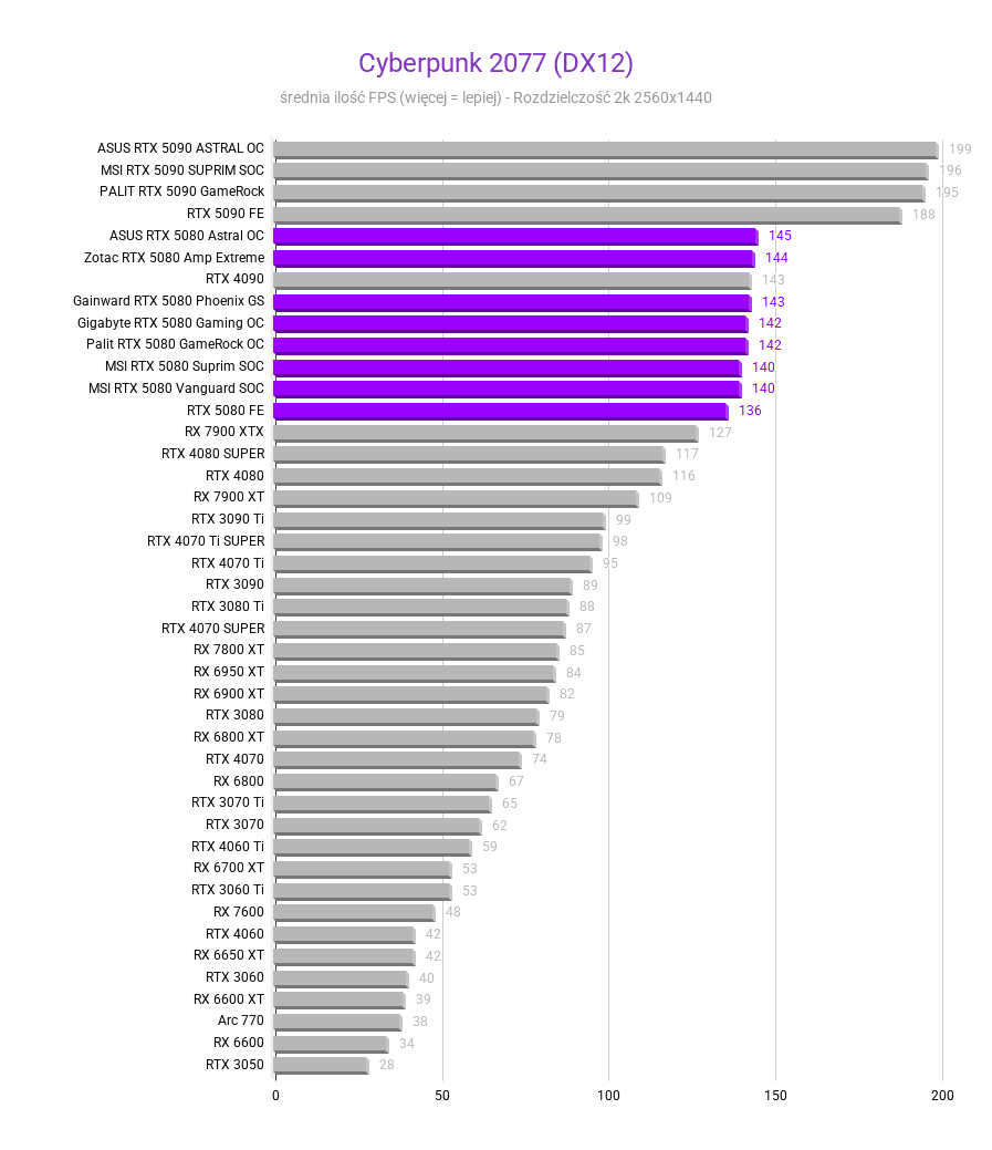 Nvidia GeForce RTX 5080 - test, cena Cyberpunk 2077 DX12 Srednia FPS nvidia rtx 5080 testy recenzje rozdzielczosc 2560x1440 1