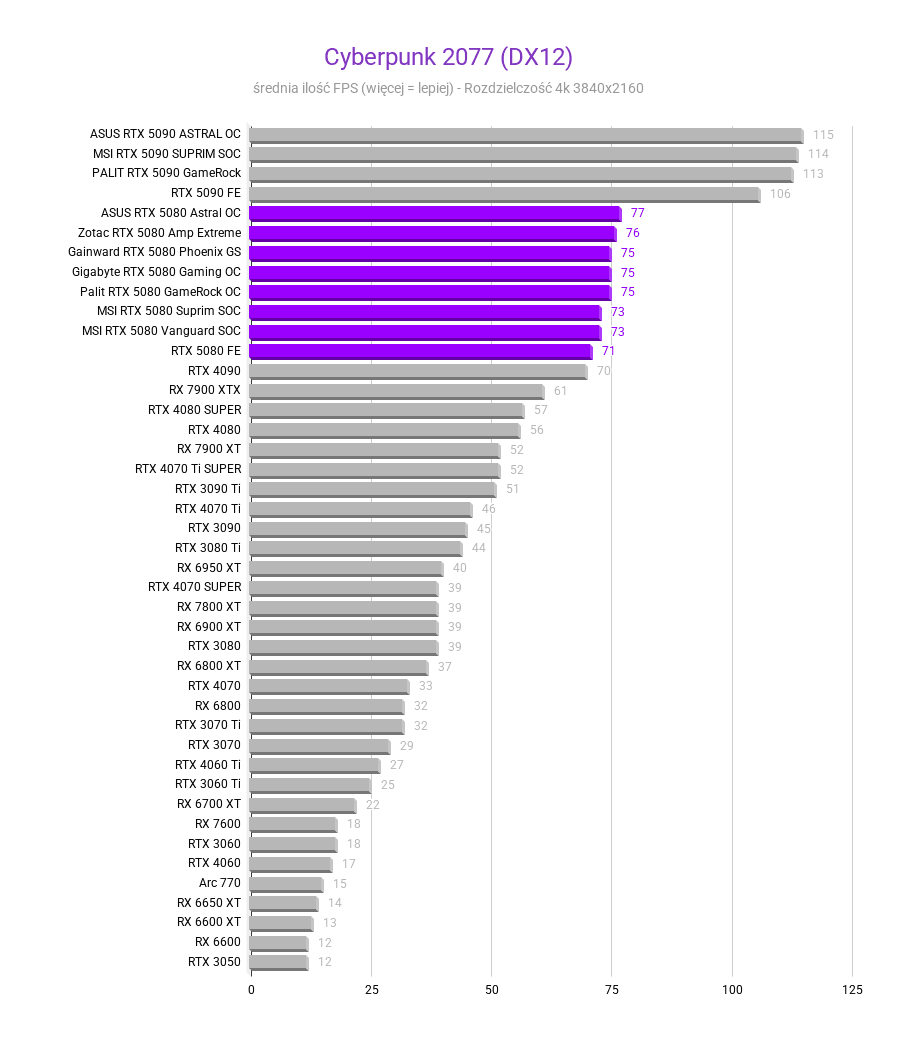 Nvidia GeForce RTX 5080 - test, cena Cyberpunk 2077 DX12 Srednia FPS nvidia rtx 5080 testy recenzje rozdzielczosc 3840x2160 1