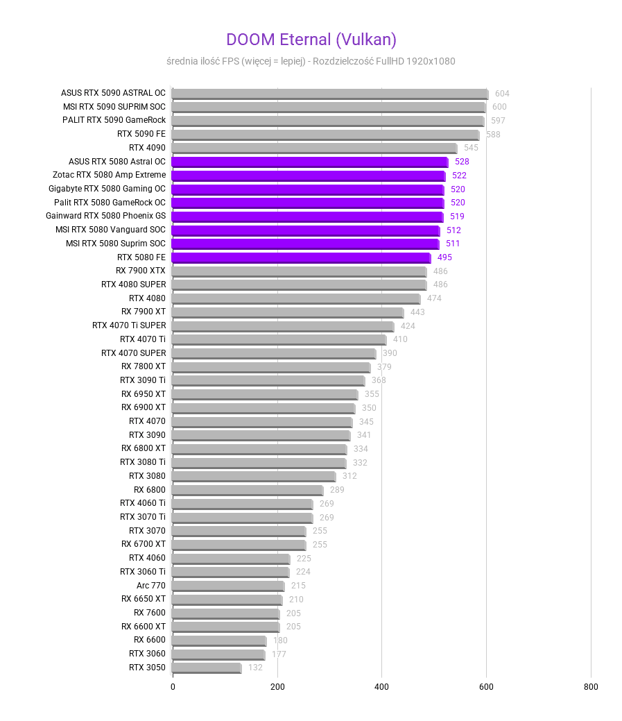Nvidia GeForce RTX 5080 - test, cena DOOM Eternal Vulkan Srednia FPS nvidia rtx 5080 testy recenzje rozdzielczosc 1920x1080 1