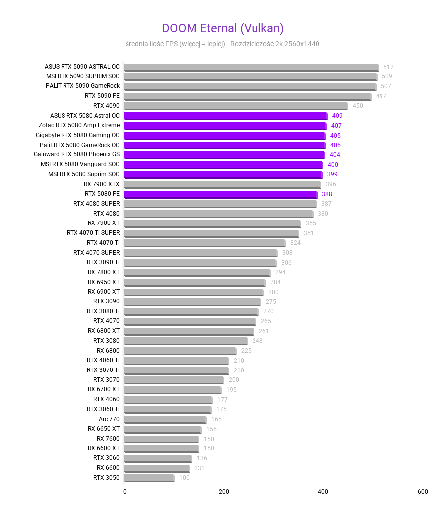 Nvidia GeForce RTX 5080 - test, cena DOOM Eternal Vulkan Srednia FPS nvidia rtx 5080 testy recenzje rozdzielczosc 2560x1440 1