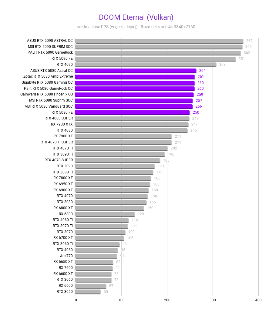 Nvidia GeForce RTX 5080 - test, cena DOOM Eternal Vulkan Srednia FPS nvidia rtx 5080 testy recenzje rozdzielczosc 3840x2160 1