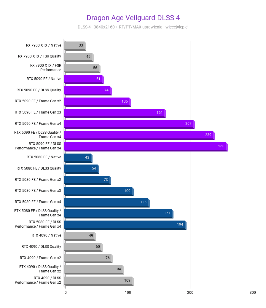 Nvidia GeForce RTX 5080 - test, cena Dragon Age Veilguard DLSS 4 Srednia FPS nvidia rtx 5080 testy recenzje rozdzielczosc 3840x2160 przy uzyciu dlss 4