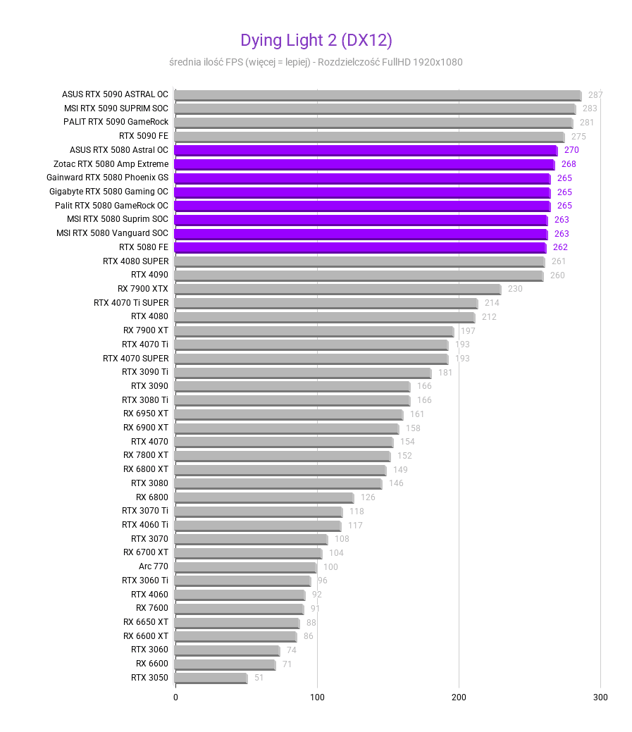 Nvidia GeForce RTX 5080 - test, cena Dying Light 2 DX12 Srednia FPS nvidia rtx 5080 testy recenzje rozdzielczosc 1920x1080 1