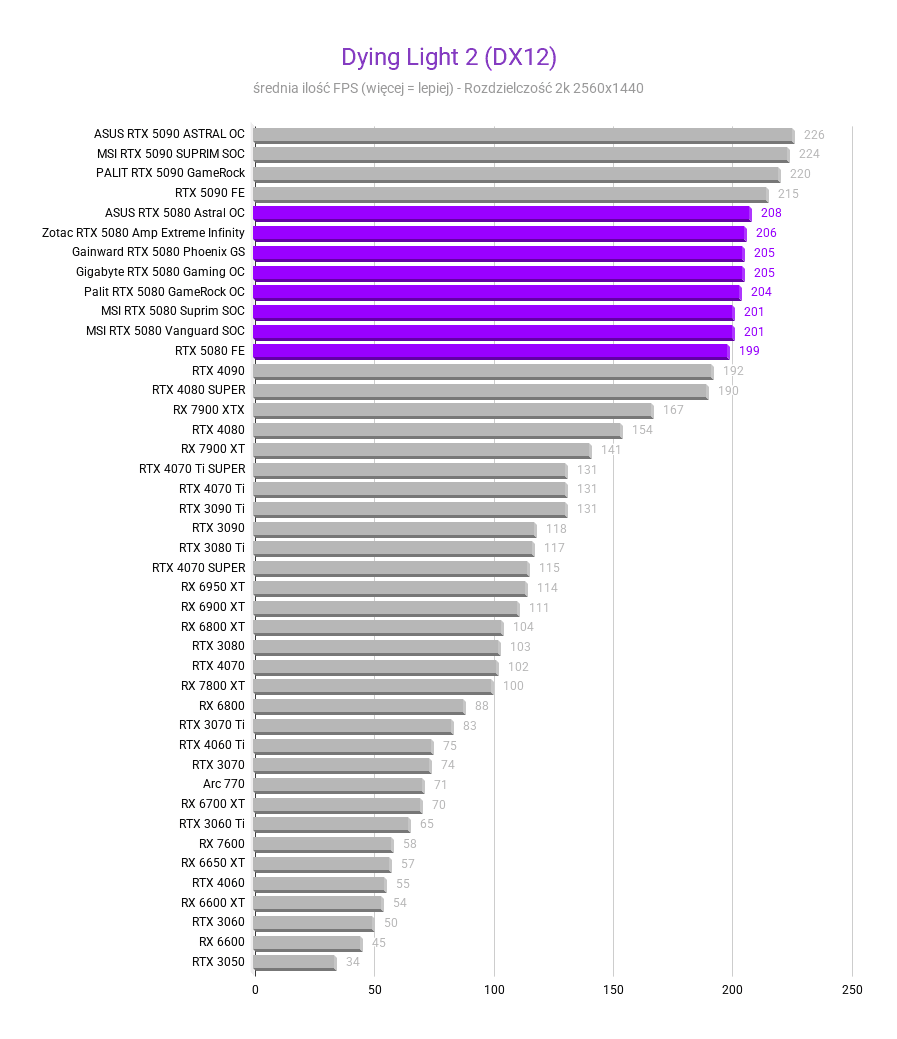 Nvidia GeForce RTX 5080 - test, cena Dying Light 2 DX12 Srednia FPS nvidia rtx 5080 testy recenzje rozdzielczosc 2560x1440 1
