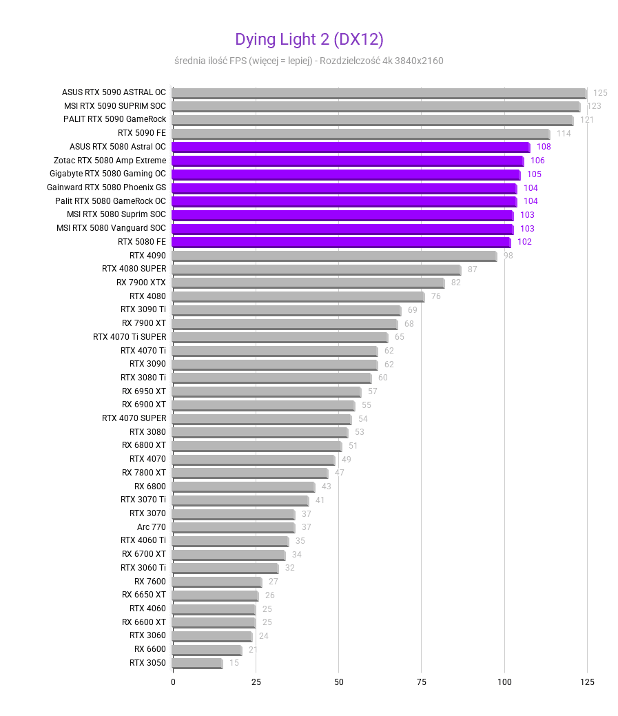 Nvidia GeForce RTX 5080 - test, cena Dying Light 2 DX12 Srednia FPS nvidia rtx 5080 testy recenzje rozdzielczosc 3840x2160 1