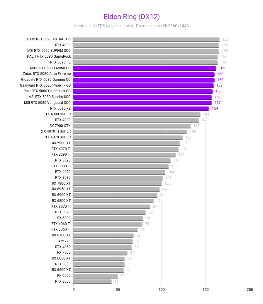 Nvidia GeForce RTX 5080 - test, cena Elden Ring DX12 Srednia FPS nvidia rtx 5080 testy recenzje rozdzielczosc 2560x1440 1