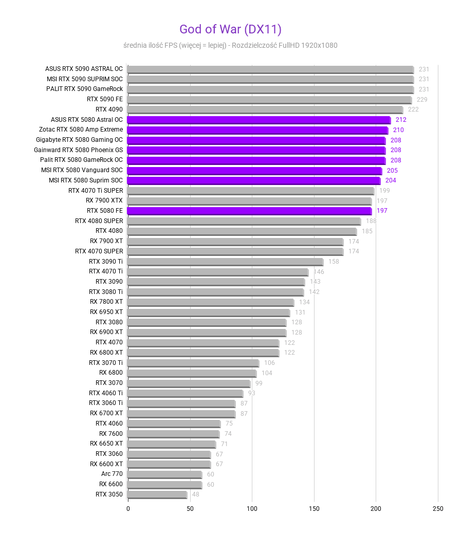 Nvidia GeForce RTX 5080 - test, cena God of War DX11 Srednia FPS nvidia rtx 5080 testy recenzje rozdzielczosc 1920x1080 1
