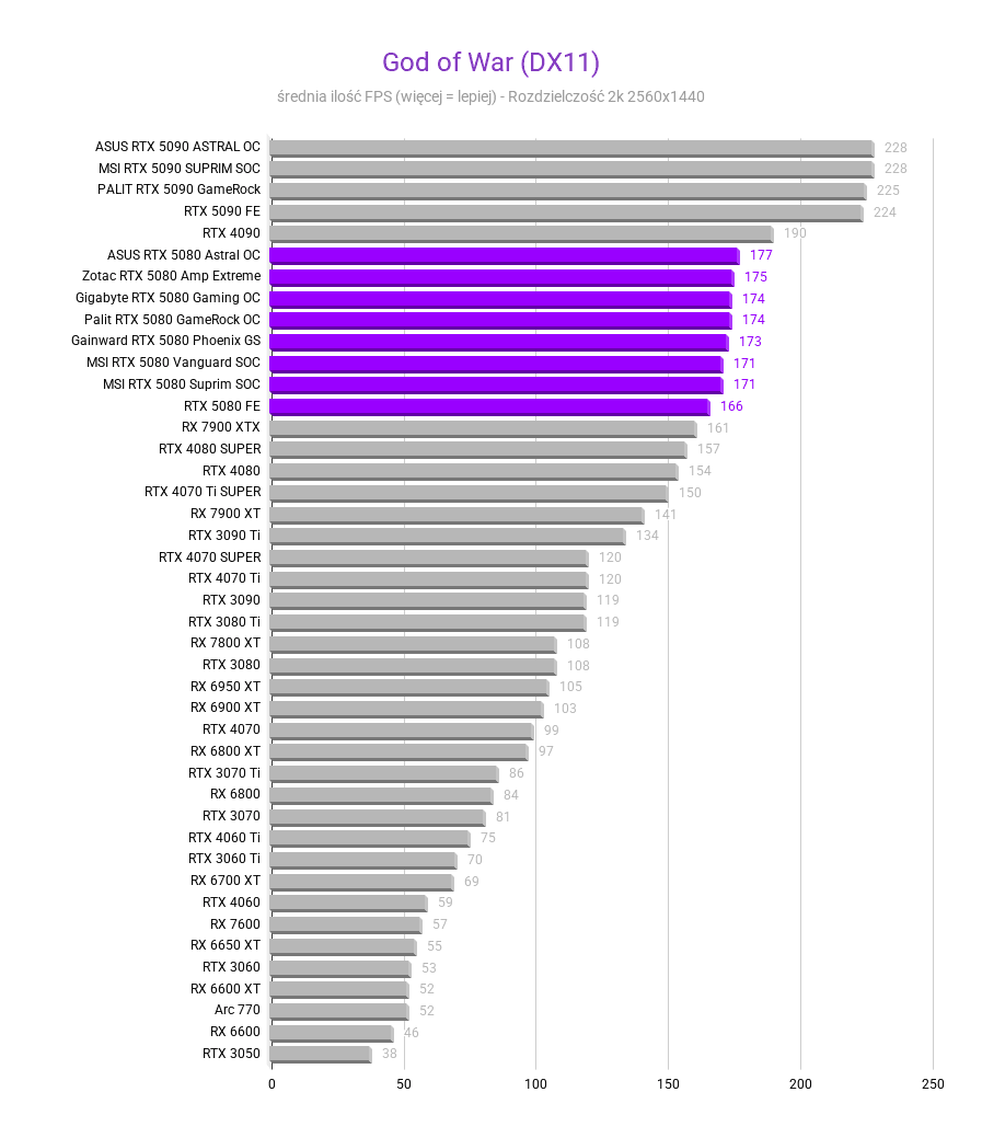 Nvidia GeForce RTX 5080 - test, cena God of War DX11 Srednia FPS nvidia rtx 5080 testy recenzje rozdzielczosc 2560x1440 1