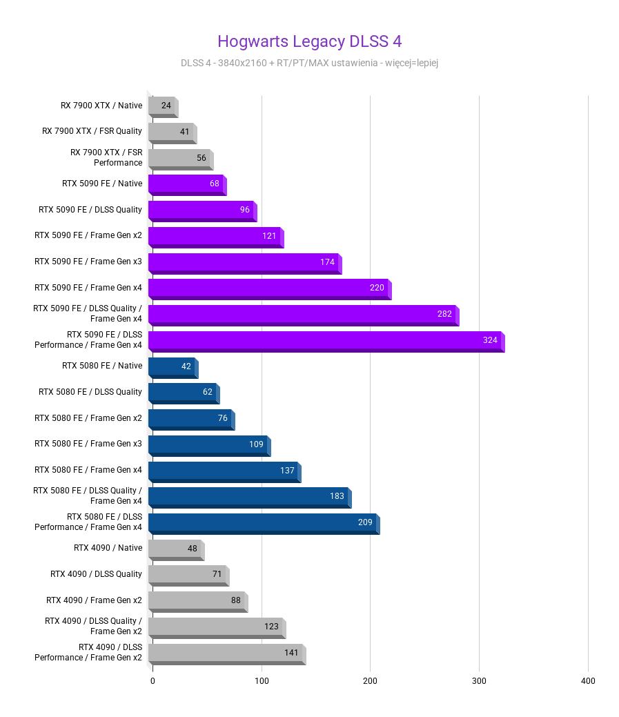 Nvidia GeForce RTX 5080 - test, cena Hogwarts Legacy DLSS 4 Srednia FPS nvidia rtx 5080 testy recenzje rozdzielczosc 3840x2160 przy uzyciu dlss 4