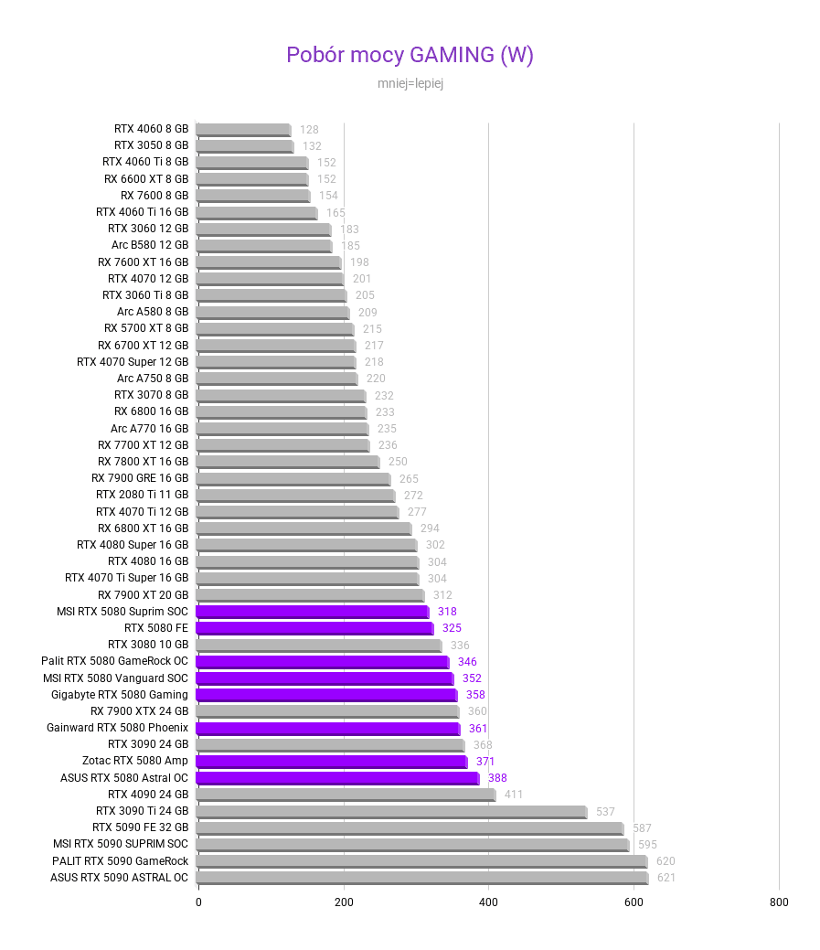 Nvidia GeForce RTX 5080 - test, cena Pobor mocy GAMING W nvidia rtx 5080 testy recenzje