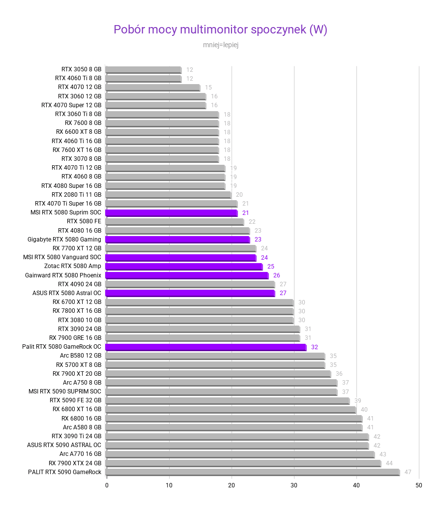 Nvidia GeForce RTX 5080 - test, cena Pobor mocy multimonitor spoczynek W nvidia rtx 5080 testy recenzje