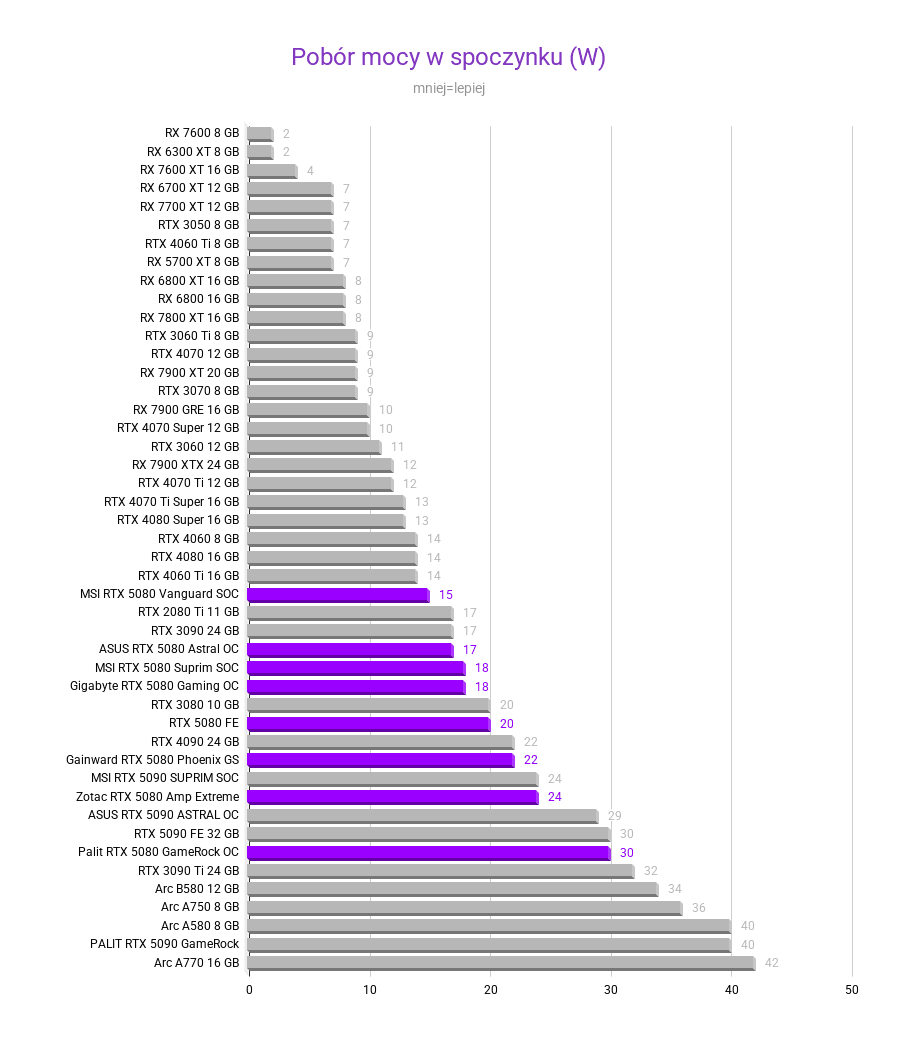 Nvidia GeForce RTX 5080 - test, cena Pobor mocy w spoczynku W nvidia rtx 5080 testy recenzje